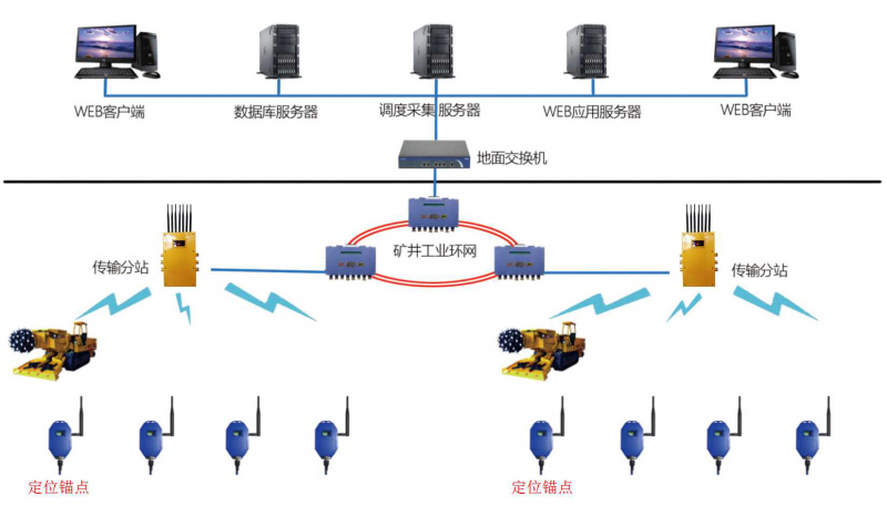 KJ1176煤礦掘進(jìn)機(jī)位置監(jiān)測(cè)系統(tǒng)